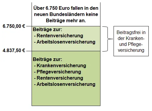 Grafik: Beitragsbemessungsgrenzen 2022 für Renten- und Arbeitslosenversicherung in den neuen Bundesländern