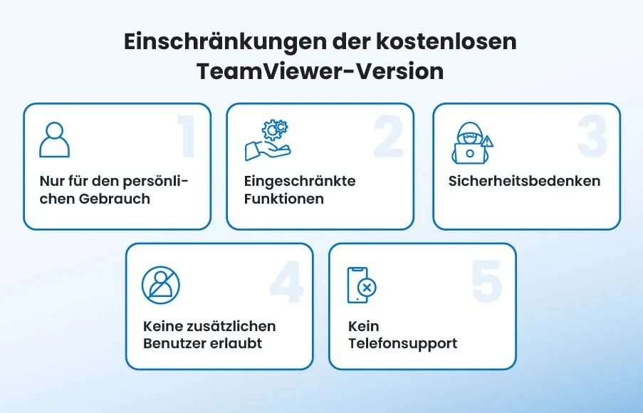 Grafik zeigt Einschränkungen der kostenlosen TeamViewer-Version für Unternehmen, wie Sperrungen bei kommerzieller Nutzung und fehlende Funktionen wie Remote-Druck und Support.