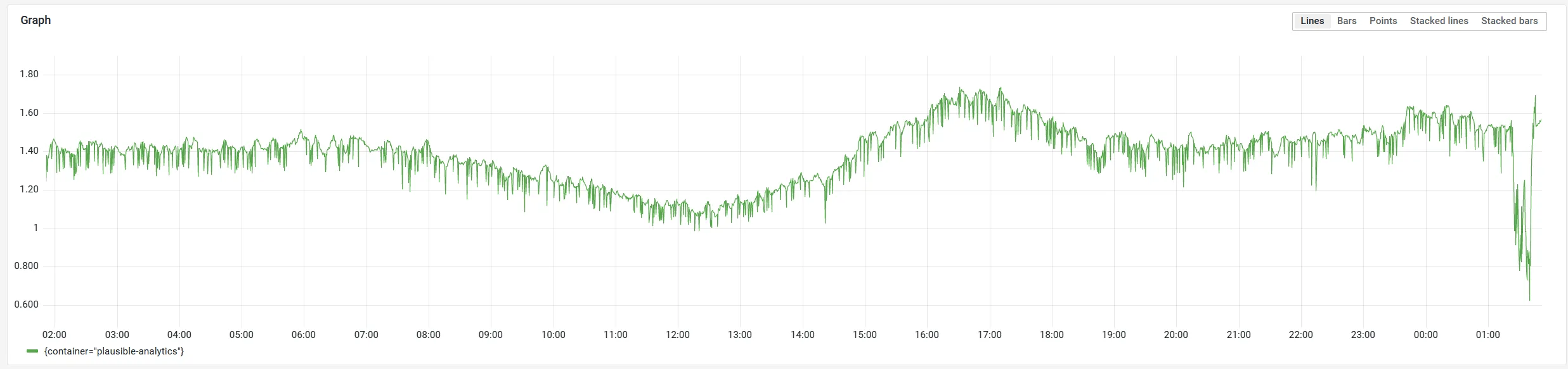 Grafik zur CPU-Auslastung von Plausible Analytics