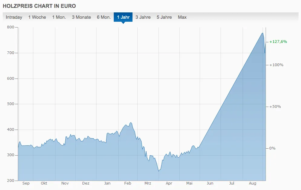 Grafik zur drastischen Entwicklung des Holzpreises von April bis September 2020 mit Quelle finanzen.net