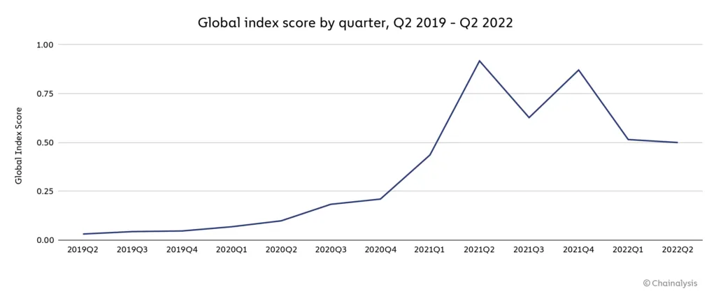 Grafik zur globalen Adoptionsentwicklung von Kryptowährungen im Zeitverlauf