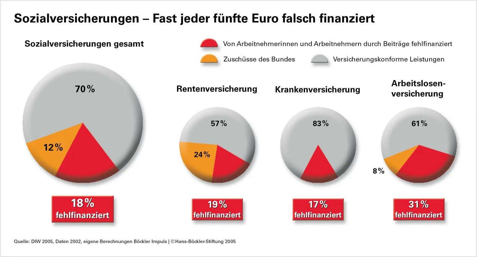 Grafische Darstellung der versicherungsfremden Leistungen in der Sozialversicherung nach Kategorien