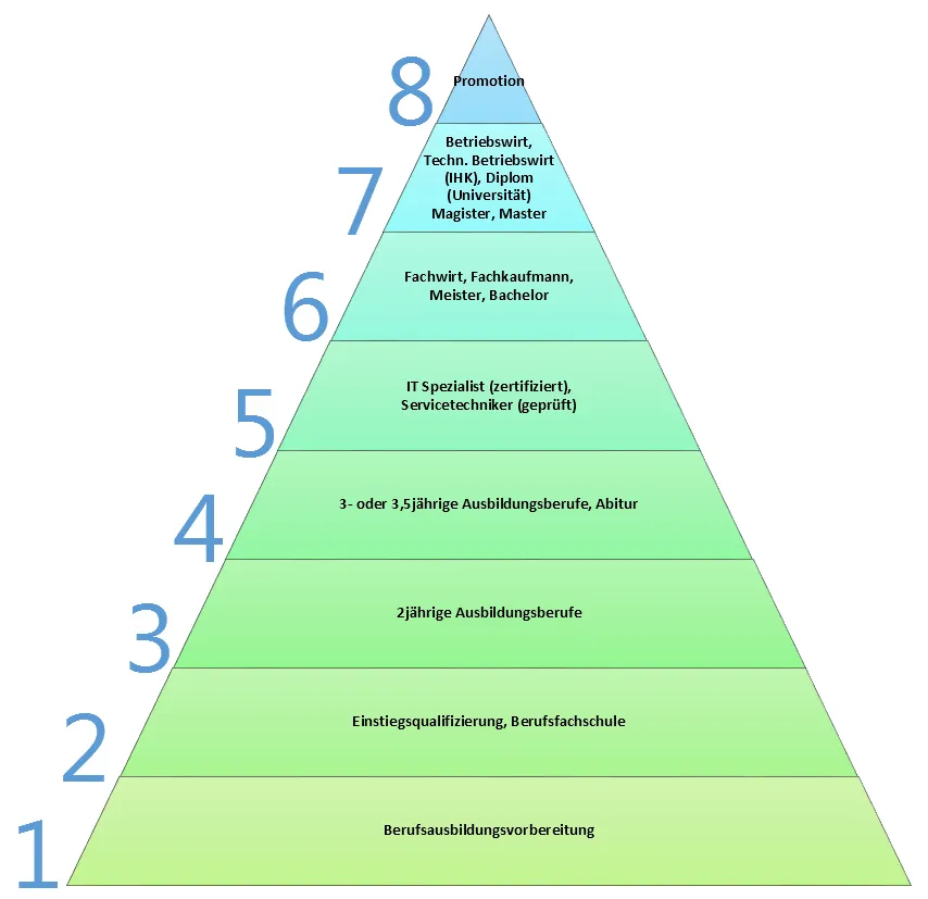 Grafische Darstellung des Deutschen Qualifikationsrahmens (DQR) zur Vergleichbarkeit von Abitur, beruflicher Ausbildung und akademischen Abschlüssen wie Bachelor und Master, die verschiedene Kompetenzniveaus illustriert.