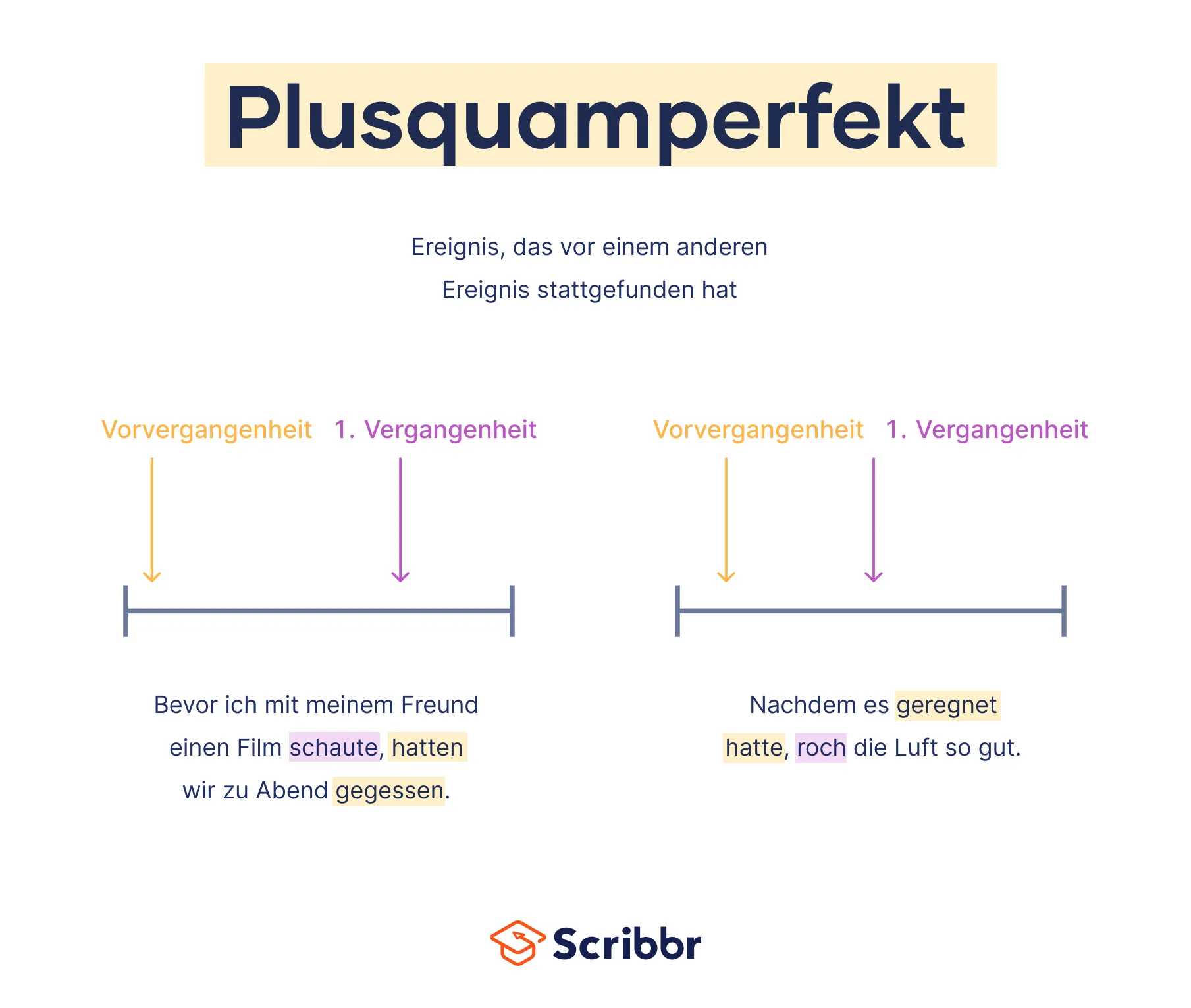 Graphische Darstellung zur Definition und Bildung des Plusquamperfekts