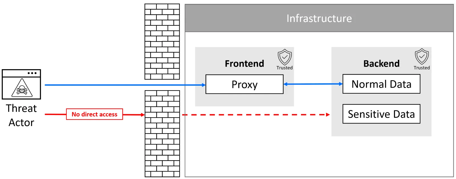 Grundlegende Implementierung eines Proxy-Service-Endpunkts, der eine Anfrage an den Backend-Dienst weiterleitet