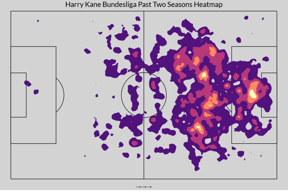Heatmap von Harry Kane in seinen ersten beiden Saisons bei Bayern München, zeigt Konzentration in der gegnerischen Hälfte.