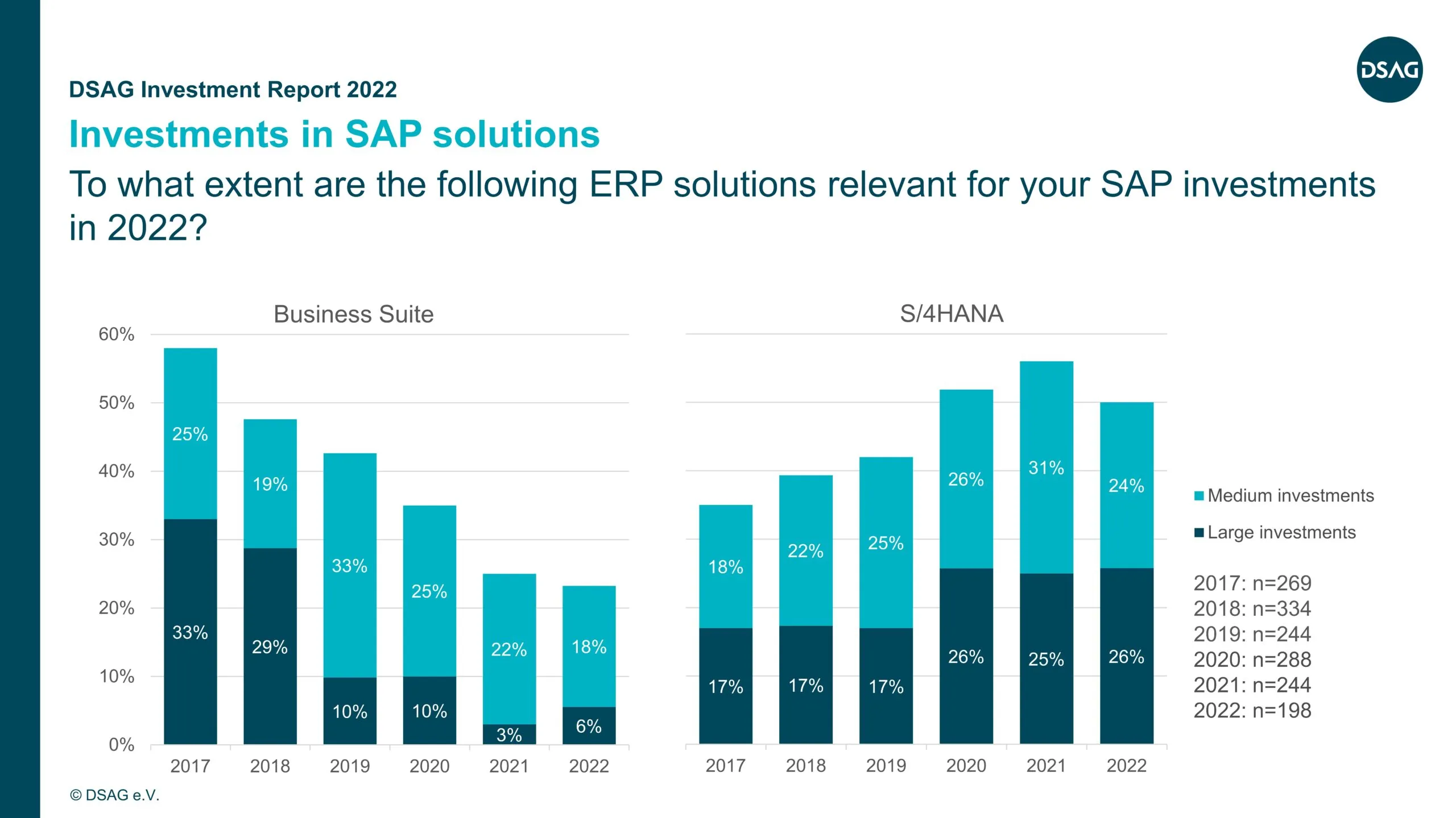 Investitionspläne für SAP ERP-Lösungen und S/4HANA im Jahr 2022