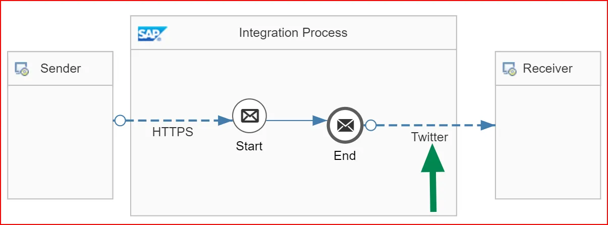 Konfiguration des Twitter Receiver Channels in SAP Cloud Integration
