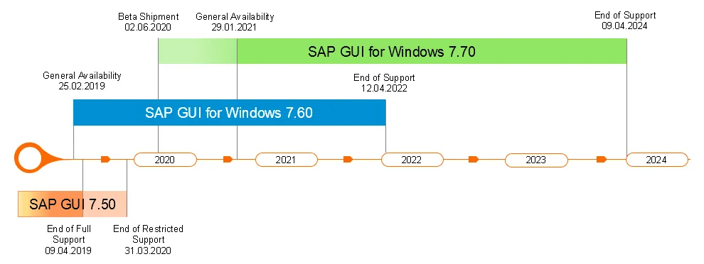 Lebenszyklus von SAP GUI für Windows 7.70 mit Start- und Supportenddaten