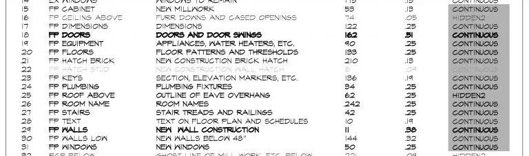 Linientypen in AutoCAD: Zuweisung von Linientypen pro Layer