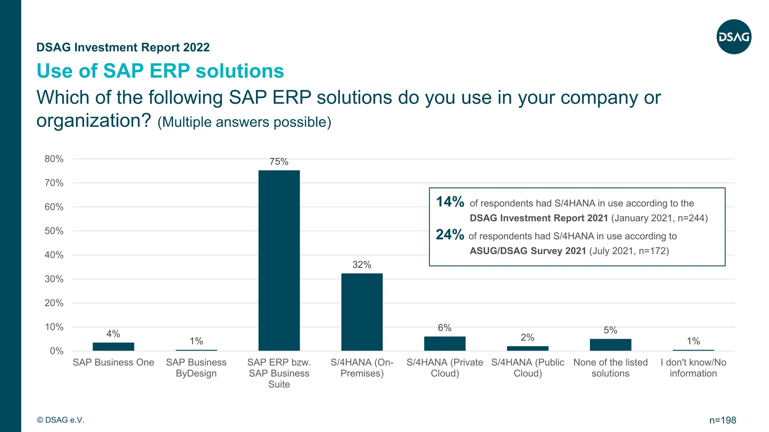 Nutzung von SAP ERP-Lösungen und S/4HANA in Unternehmen der DACH-Region