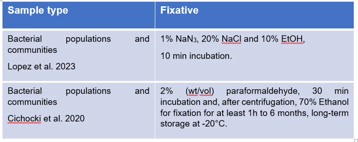 Protokolle zur Zellfixierung