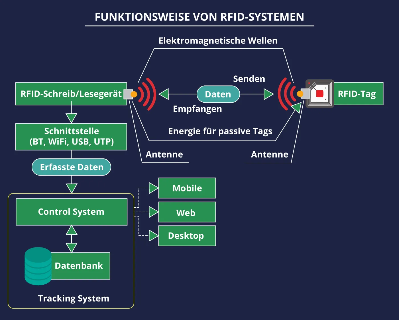 RFID-Funktionsweise: Schematische Darstellung der Komponenten (Tag, Antenne, Lesegerät)