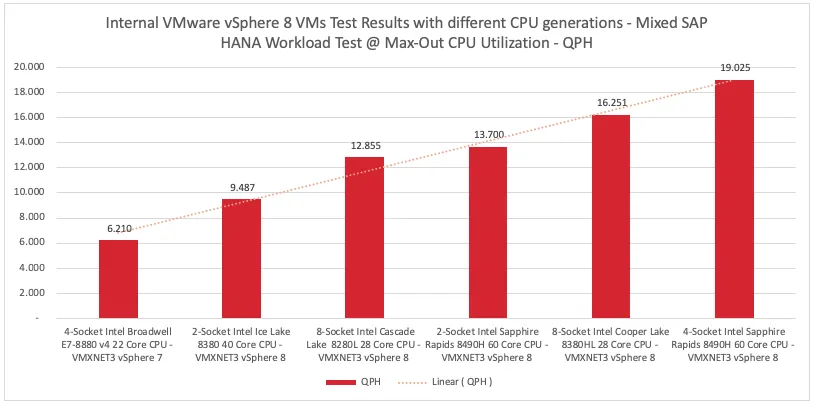 S/4HANA Mixed-Workload QPH Performance 4-Sockel Sapphire Rapids