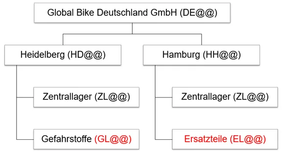 Schema der geänderten SAP4school Lagerorganisation mit den neuen Lagerorten GL@@, ZL@@ und EL@@ in Heidelberg und Hamburg