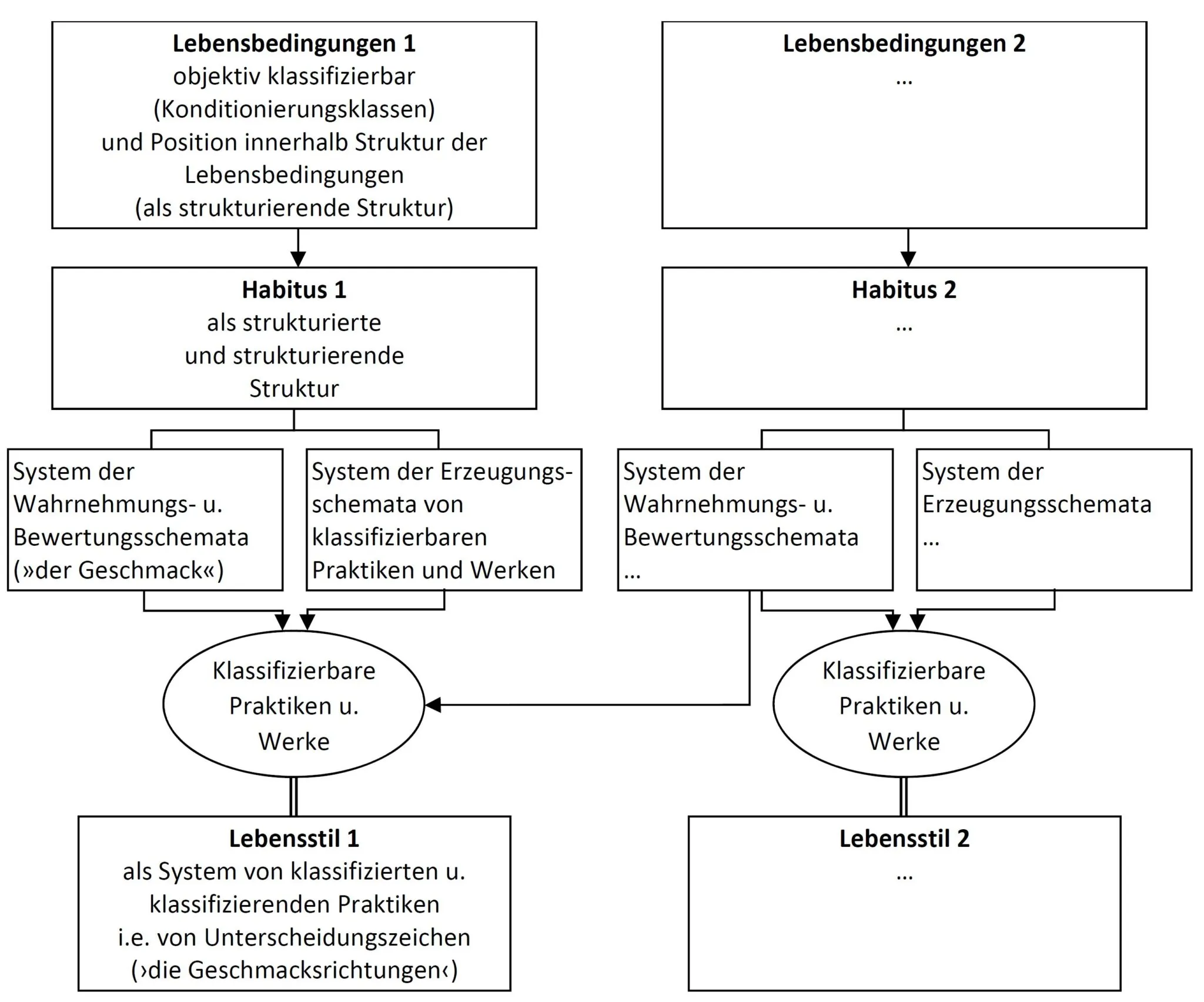 Schematische Darstellung der Prägung von Lebensstilen durch Habitus und soziale Bedingungen
