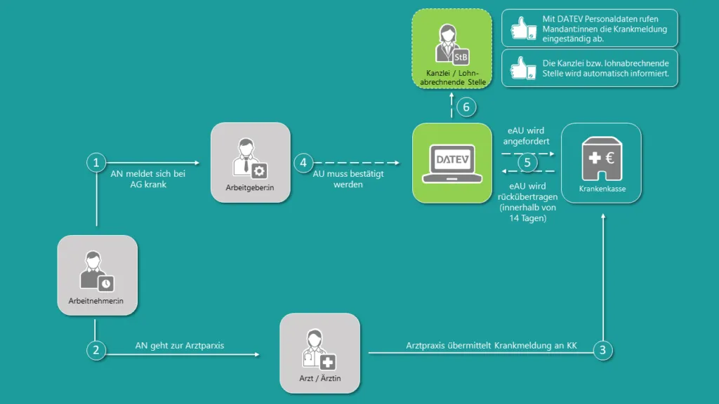 Schematische Darstellung des eAU-Abrufprozesses mit DATEV Personaldaten Online