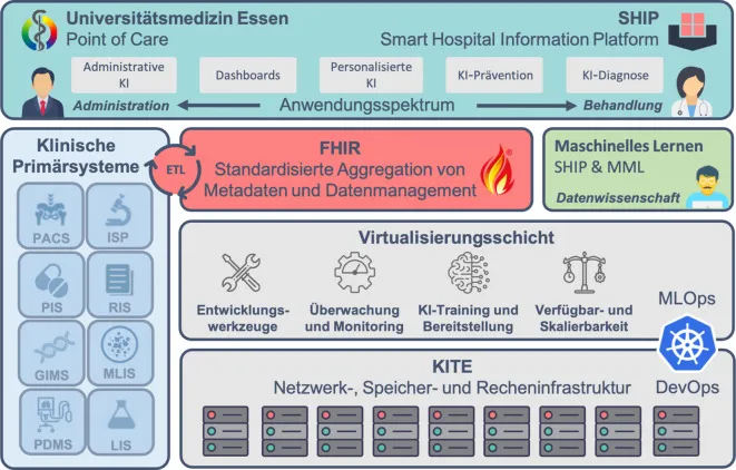 Schichtenmodell des Smart Hospital Essen