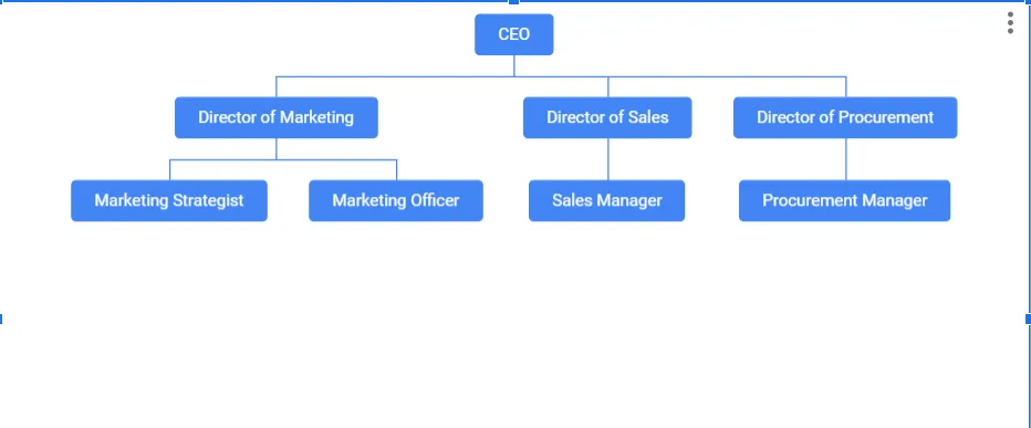Schritt 2: Umwandlung der eingegebenen Daten in ein visuelles Organigramm direkt in Google Tabellen über die Diagrammfunktion.
