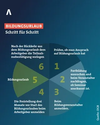 Schritt für Schritt zum Bildungsurlaub in Rheinland-Pfalz: Antragsverfahren leicht gemacht