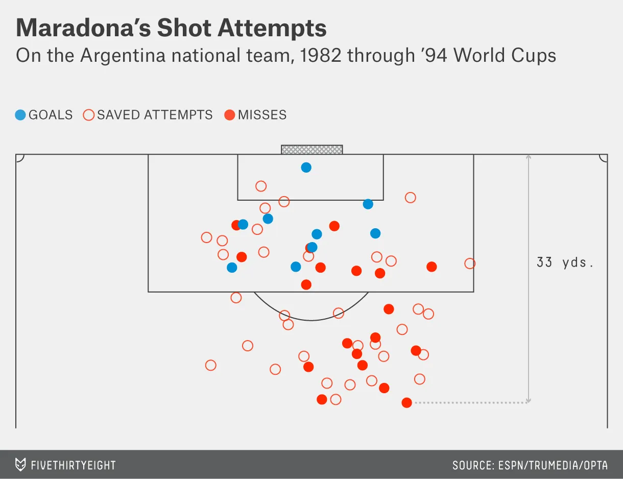 Schusskarte von Diego Maradona in WM-Spielen