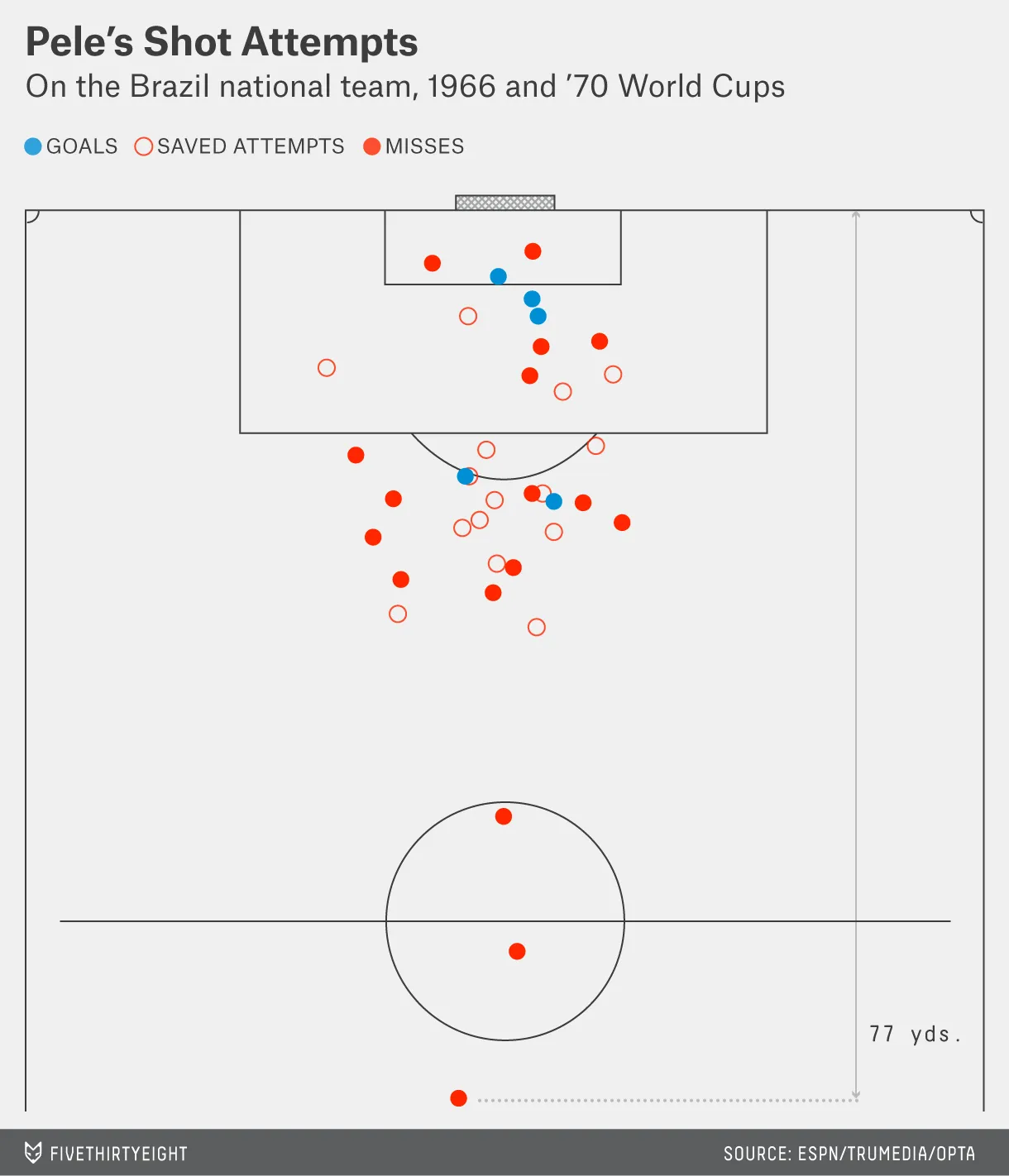 Schusskarte von Pelé in WM-Spielen