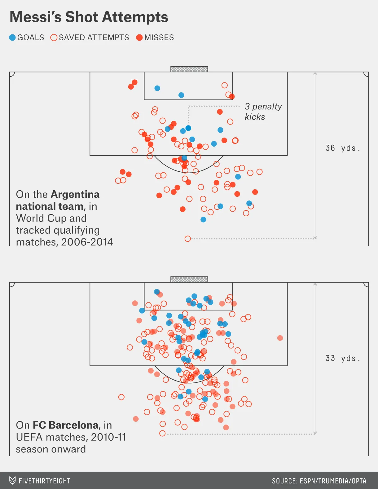 Schusskarten von Lionel Messi für Argentinien und Barcelona