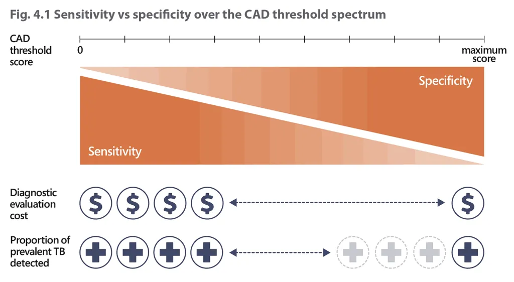 Sensitivität vs. Spezifität über das CAD-Schwellenwert-Spektrum