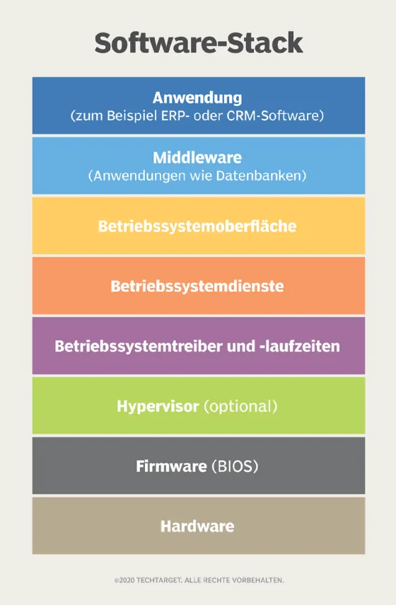 Software-Stack, zeigt alle Ebenen der Systemsoftware von Firmware bis zu Betriebssystemen