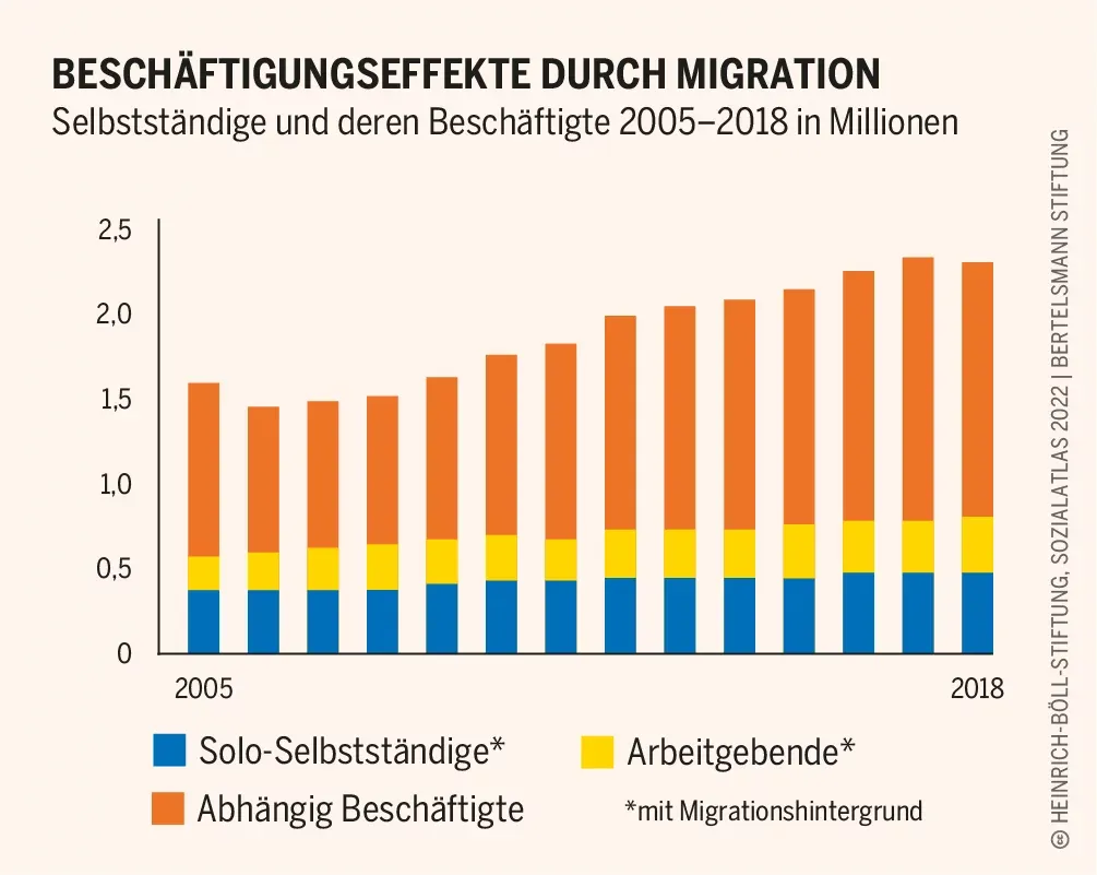 Sozialatlas Infografik: Selbstständige und deren Beschäftigte 2005–2018 in Millionen