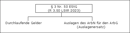 Steuerspar-Tipps für den Auslagenersatz in der Lohnabrechnung