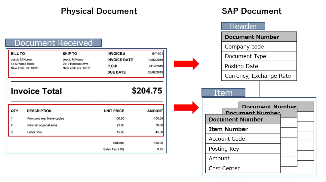 Struktur eines SAP Buchhaltungsbelegs mit Kopf- und Positionsdaten für F 02 SAP
