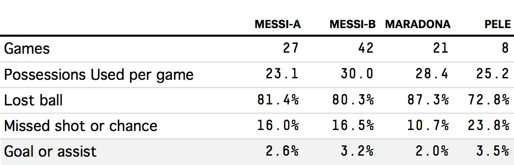 Tabelle der Ballbesitznutzung und Ergebnisse von Messi, Maradona und Pelé