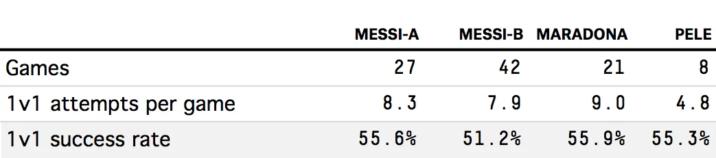Tabelle der Dribbling-Versuche und Erfolgsquoten von Messi, Maradona und Pelé