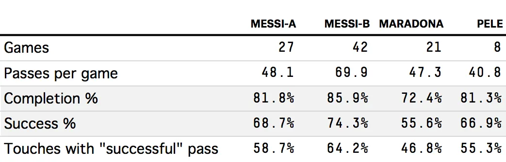 Tabelle der Passquoten und Erfolgsraten von Messi, Maradona und Pelé