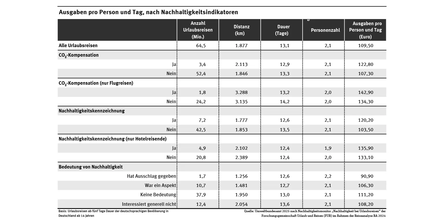 Tabelle der Reiseausgaben pro Person und Tag, aufgeschlüsselt nach Nachhaltigkeitsindikatoren