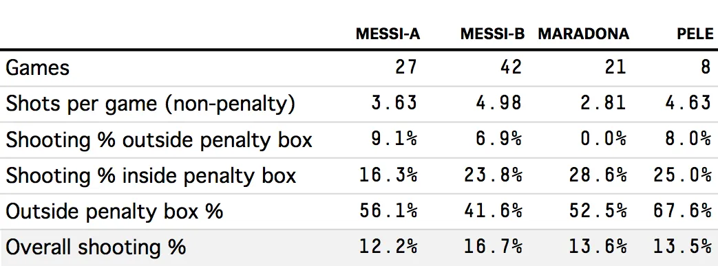 Tabelle der Schussstatistiken (ohne Elfmeter) von Messi, Maradona und Pelé