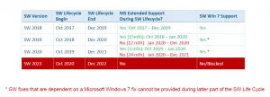 Tabelle der SolidWorks Windows 7 Supportdaten