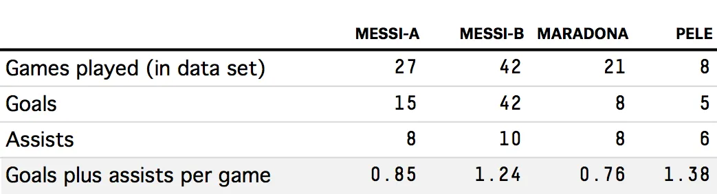 Tabelle der Torbeteiligungen pro Spiel von Messi, Maradona und Pelé