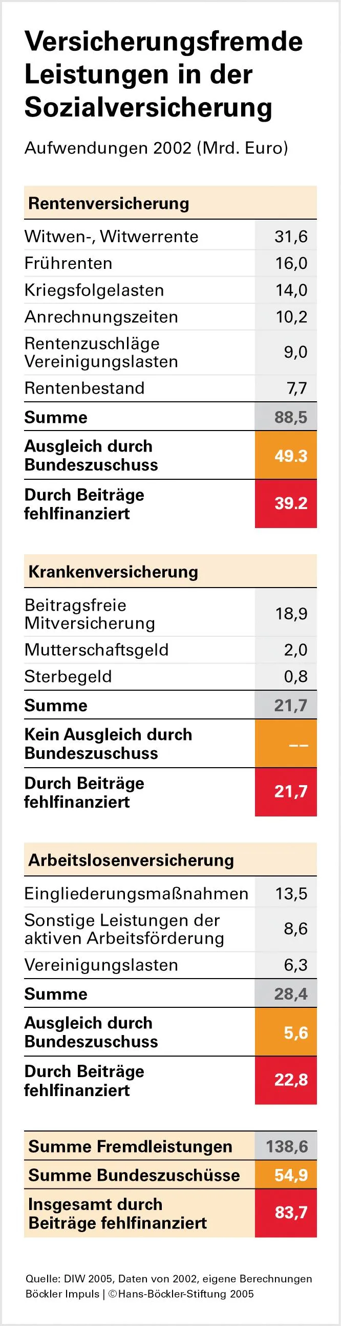 Tabelle mit detaillierten Zahlen zu den versicherungsfremden Leistungen in den verschiedenen Sozialversicherungszweigen