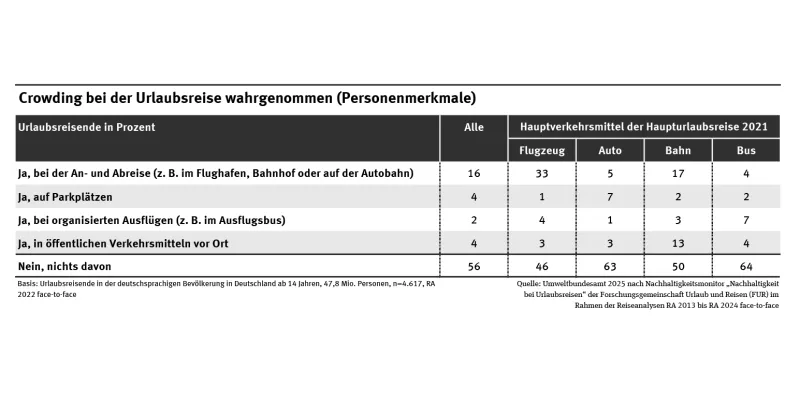 Tabelle zeigt die Wahrnehmung von Crowding in verschiedenen Reisesituationen