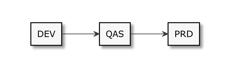 Typische SAP Systemlandschaft: Entwicklung, Qualitätssicherung, Produktion
