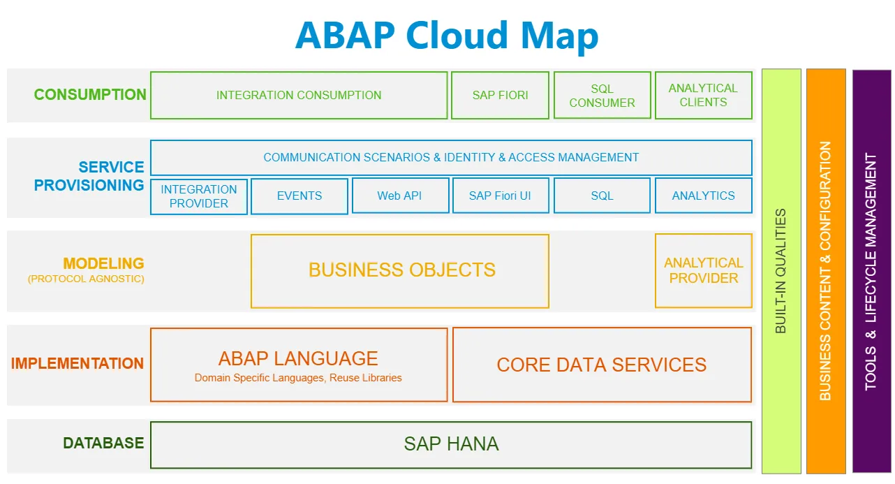 Übersicht der ABAP Cloud Map