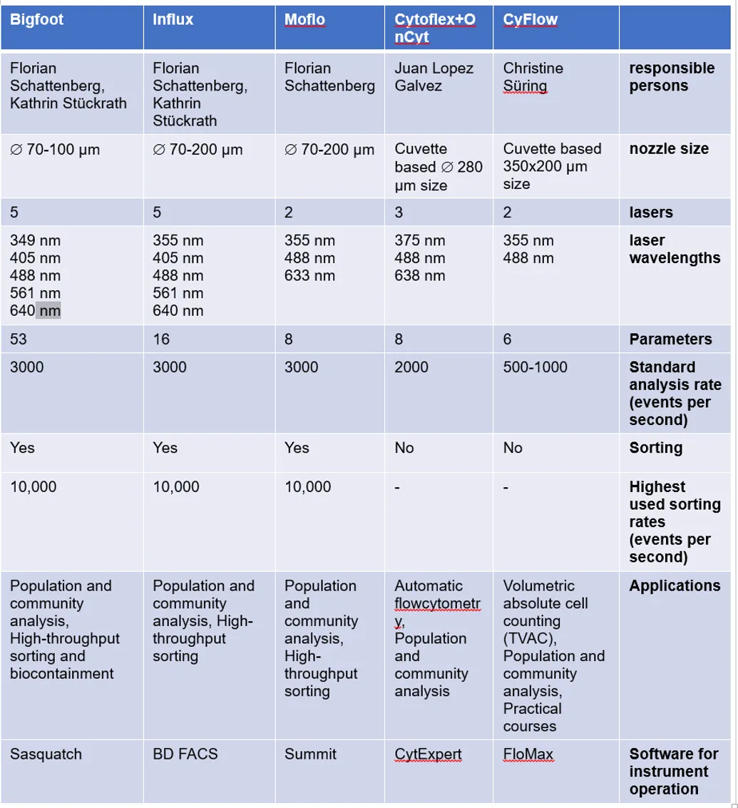 Übersicht der Durchflusszytometer-Ausstattung