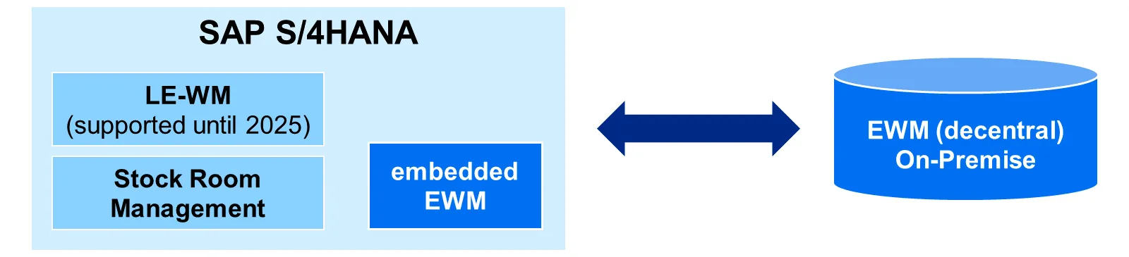 Übersicht der Lagerverwaltungslösungen in SAP S/4HANA, inklusive LE-WM, Stock Room Management und embedded EWM sowie dezentrales EWM.