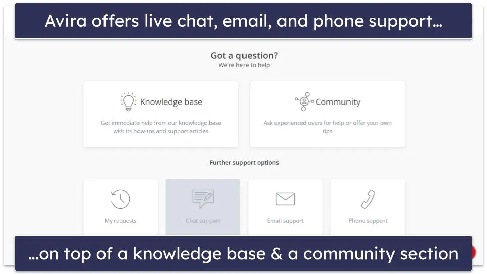 Übersicht über den Kundensupport von Avira, mit Hinweis auf Reaktionszeiten