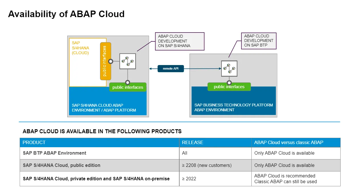 Verfügbarkeit von ABAP Cloud in verschiedenen SAP Umgebungen