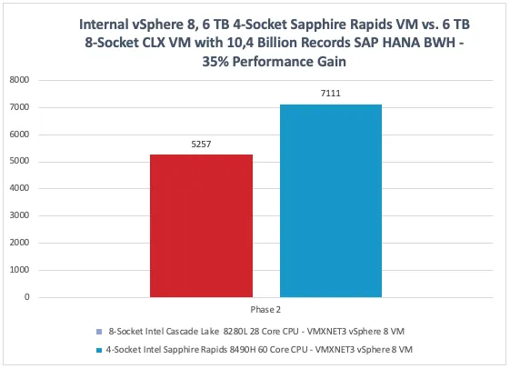 Vergleich BW-Performance 4-Sockel Sapphire Rapids vs 8-Sockel Cascade Lake