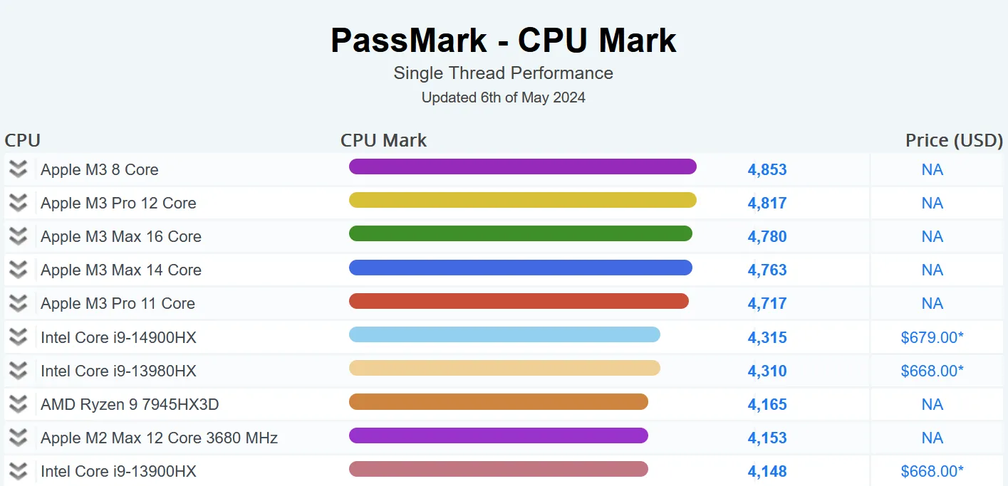 Vergleich der Single-Thread-Leistung von mobilen Prozessoren, Stand Mai 2024