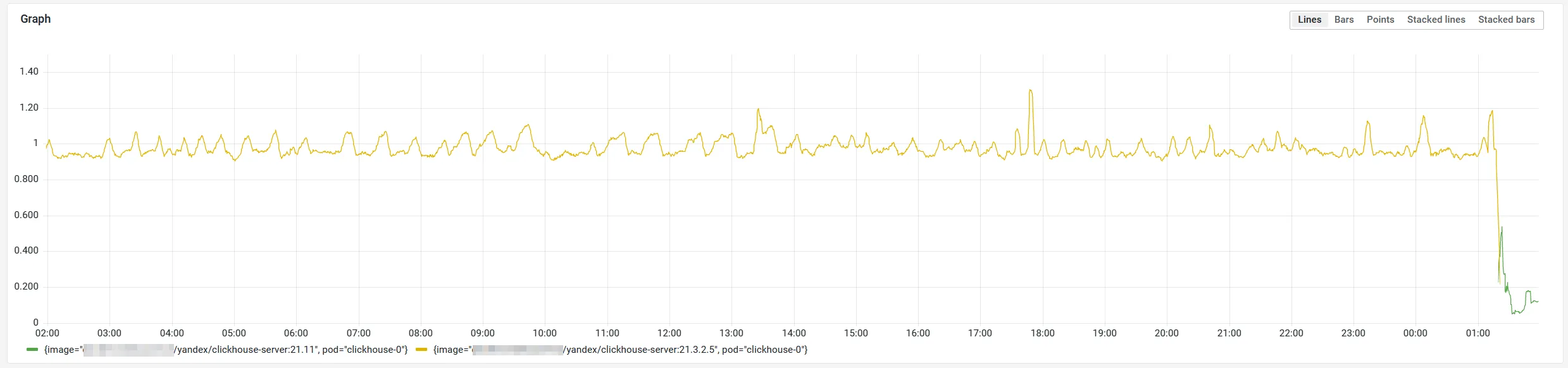 Verlauf der CPU-Auslastung von Clickhouse